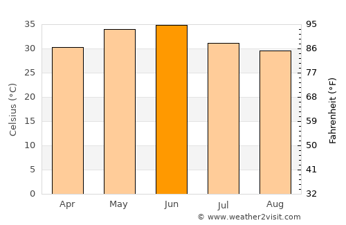 Rājākhera average temperature in June