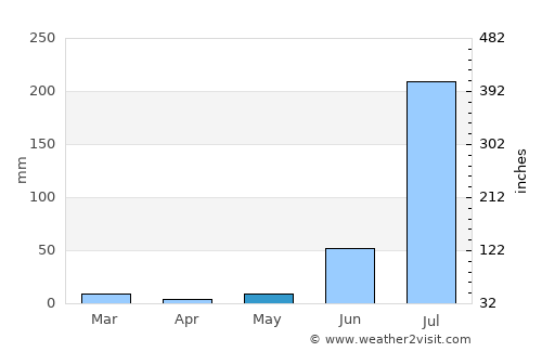 Rājākhera average rain in May
