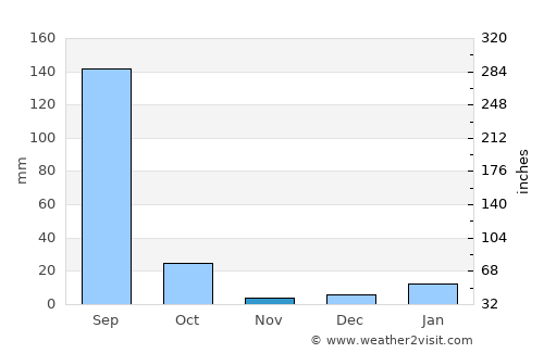 Rājākhera average rain in November