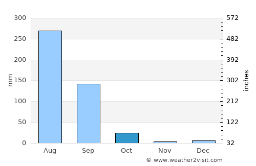 Rājākhera average rain in October