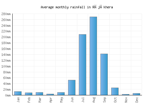 Rājākhera monthly rainfall chart (mm)