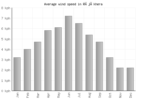 Rājākhera average winspeed by month (km/h)