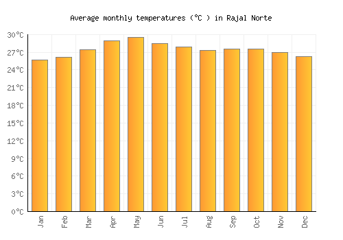Rajal Norte average temperature chart (Celsius)