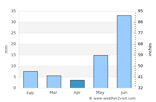 Rājaldesar average rain in April