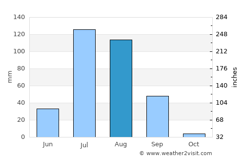 Rājaldesar average rain in August