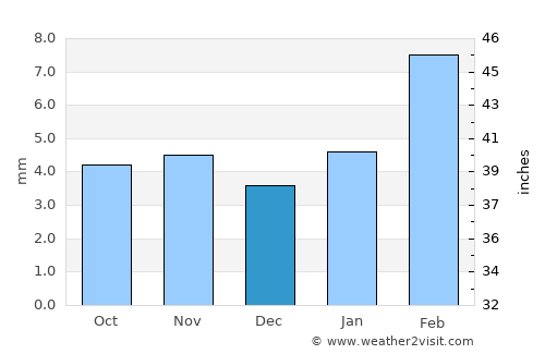 Rājaldesar average rain in December