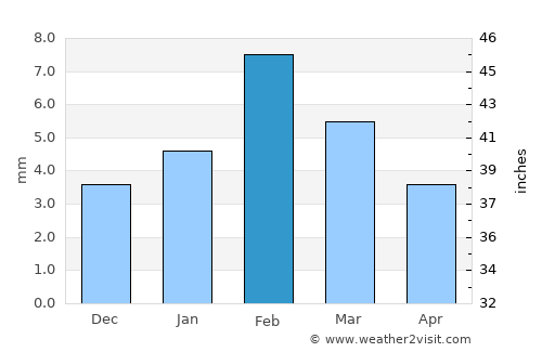 Rājaldesar average rain in February