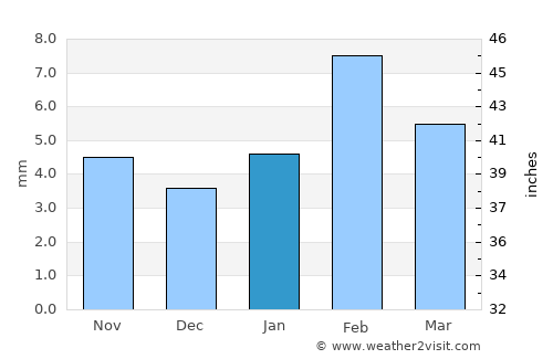 Rājaldesar average rain in January