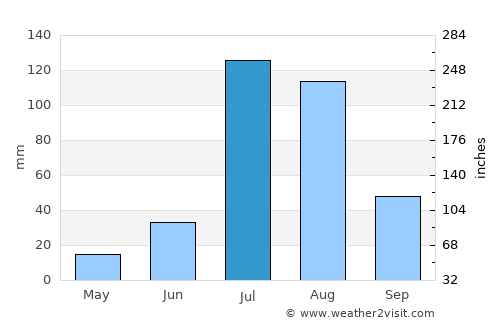 Rājaldesar average rain in July