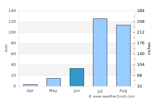 Rājaldesar average rain in June