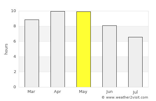 Rājaldesar average rain in May