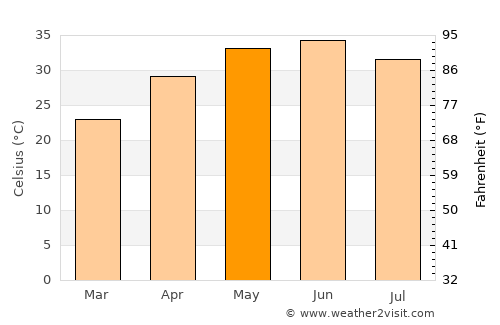 Rājaldesar average temperature in May