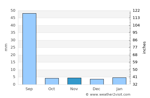 Rājaldesar average rain in November