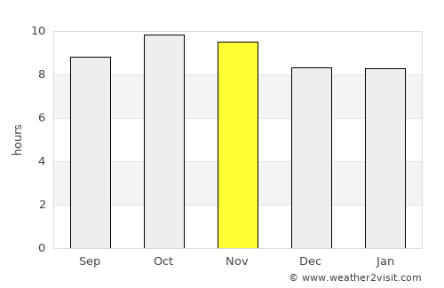 Rājaldesar average rain in November