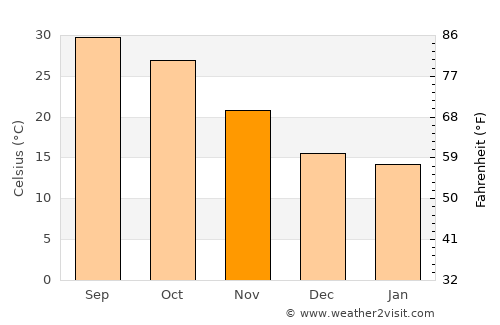 Rājaldesar average temperature in November