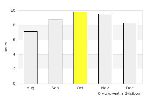 Rājaldesar average rain in October