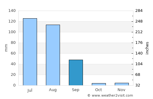 Rājaldesar average rain in September