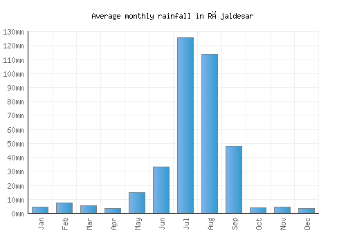 Rājaldesar monthly rainfall chart (mm)