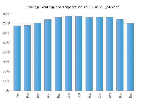 Rājaldesar average sea temperature chart (Fahrenheit)