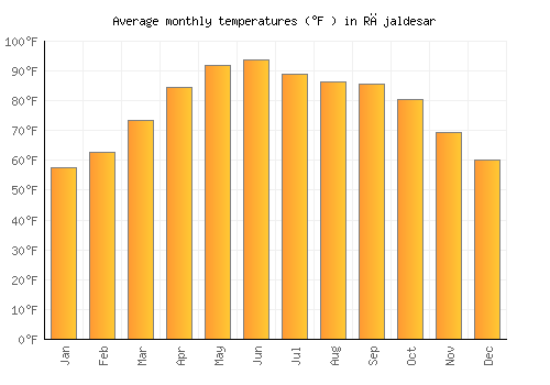 Rājaldesar average temperature chart (Fahrenheit)