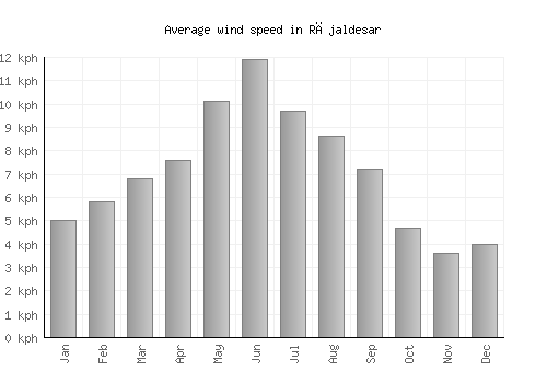 Rājaldesar average winspeed by month (km/h)