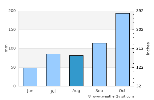 Rājampet average rain in August