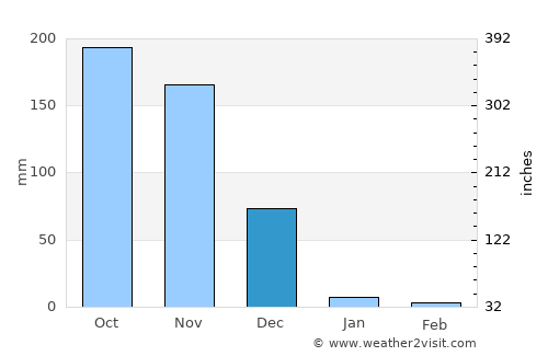 Rājampet average rain in December