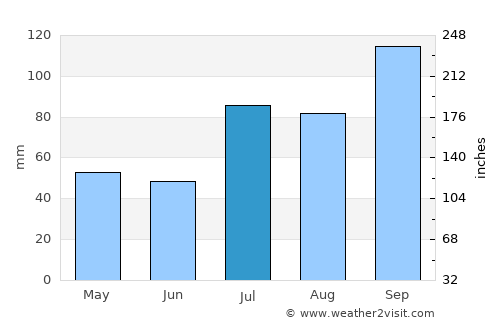 Rājampet average rain in July