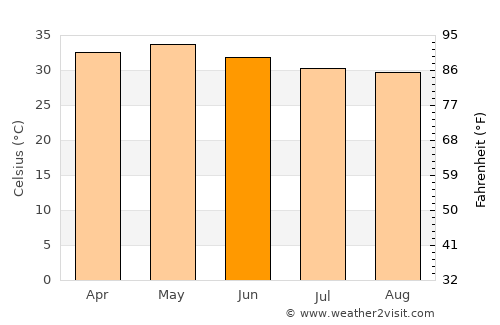 Rājampet average temperature in June