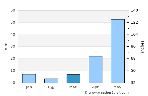 Rājampet average rain in March
