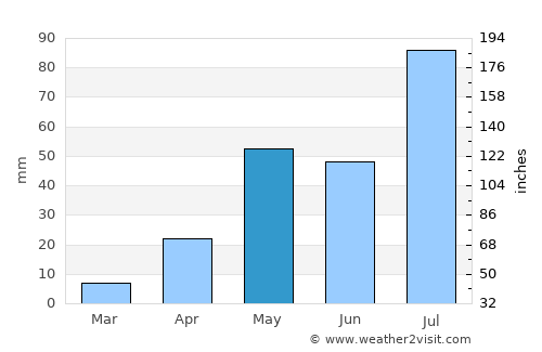 Rājampet average rain in May