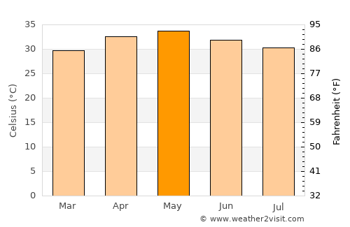 Rājampet average temperature in May