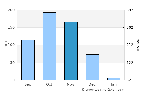 Rājampet average rain in November