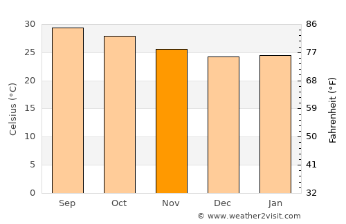 Rājampet average temperature in November