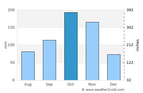 Rājampet average rain in October