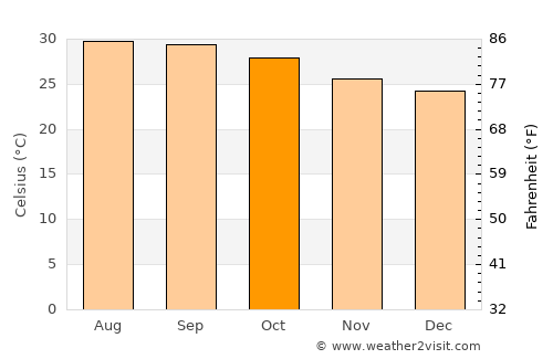 Rājampet average temperature in October