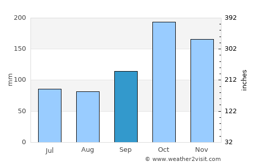 Rājampet average rain in September