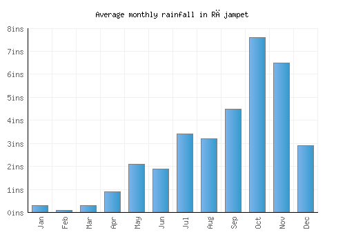 Rājampet monthly rainfall chart (inches)