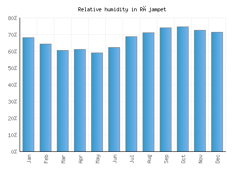 Rājampet relative humidity averages