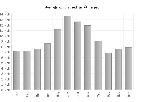 Rājampet average winspeed by month (km/h)