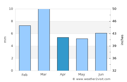 Rājanpur average rain in April
