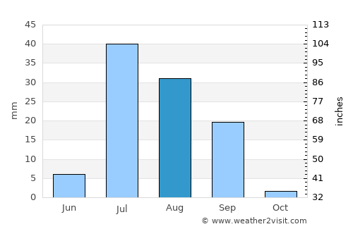 Rājanpur average rain in August
