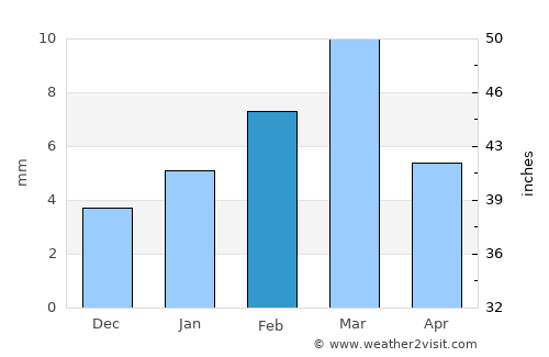 Rājanpur average rain in February