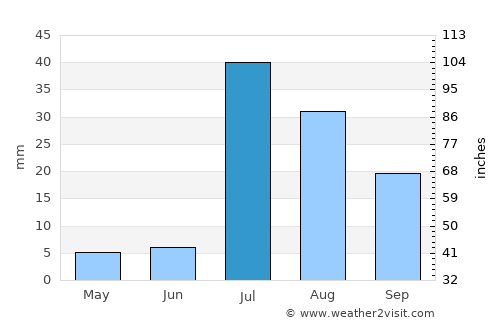 Rājanpur average rain in July