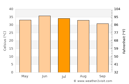 Rājanpur average temperature in July