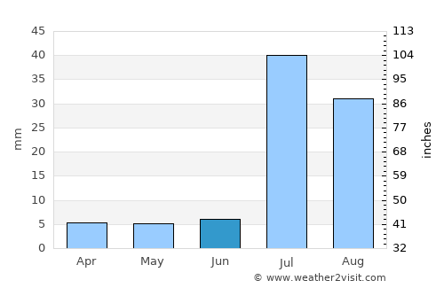 Rājanpur average rain in June