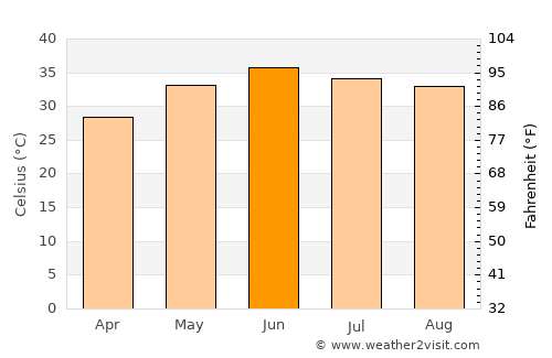 Rājanpur average temperature in June