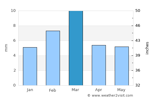 Rājanpur average rain in March