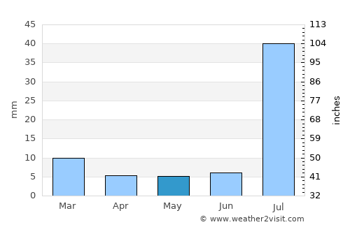Rājanpur average rain in May