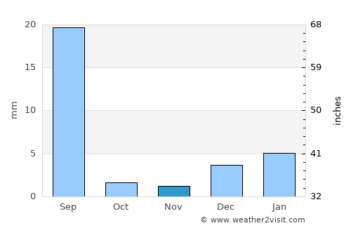 Rājanpur average rain in November